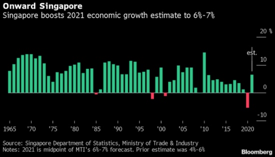 新加坡上调2021年GDP增速预估第二季度经济增速强于预期